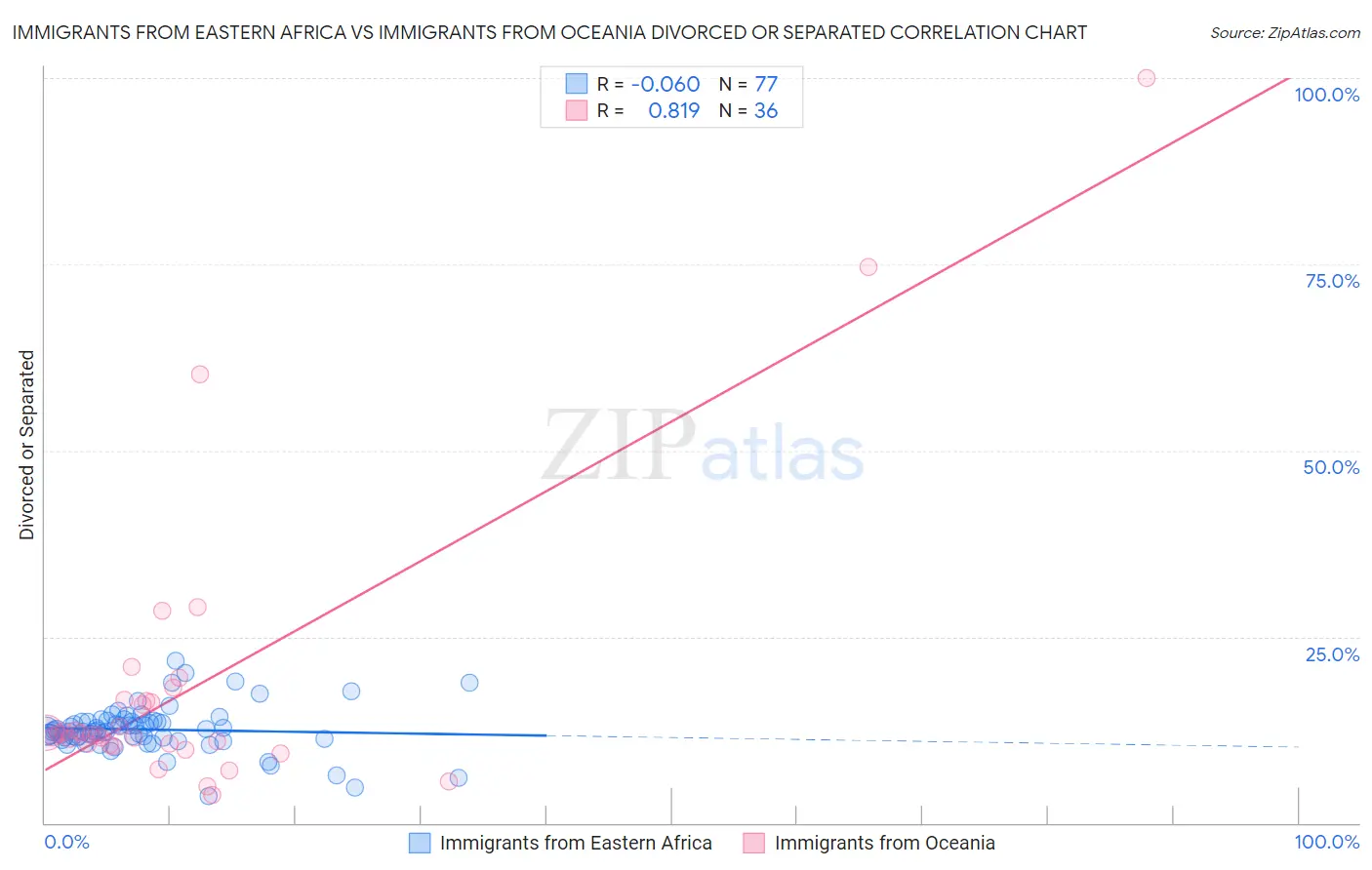 Immigrants from Eastern Africa vs Immigrants from Oceania Divorced or Separated