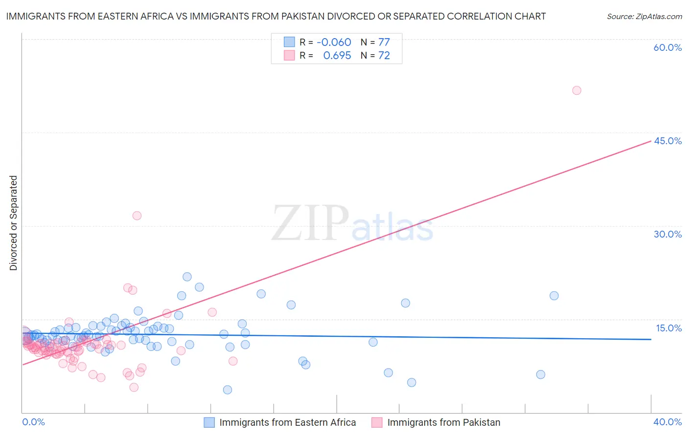Immigrants from Eastern Africa vs Immigrants from Pakistan Divorced or Separated