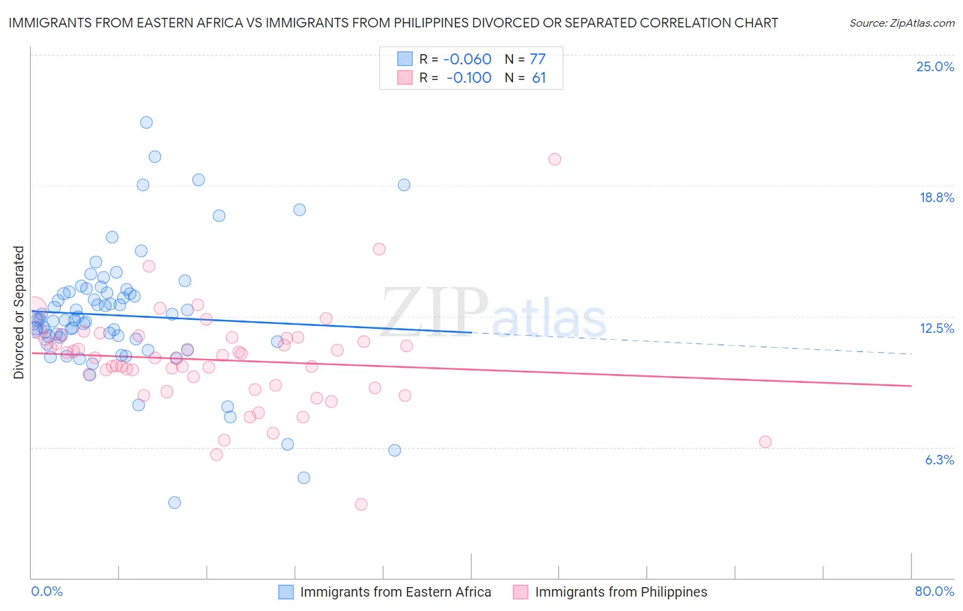 Immigrants from Eastern Africa vs Immigrants from Philippines Divorced or Separated