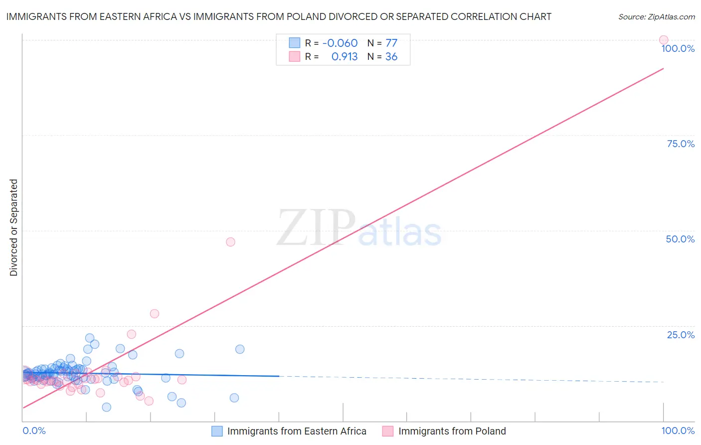 Immigrants from Eastern Africa vs Immigrants from Poland Divorced or Separated