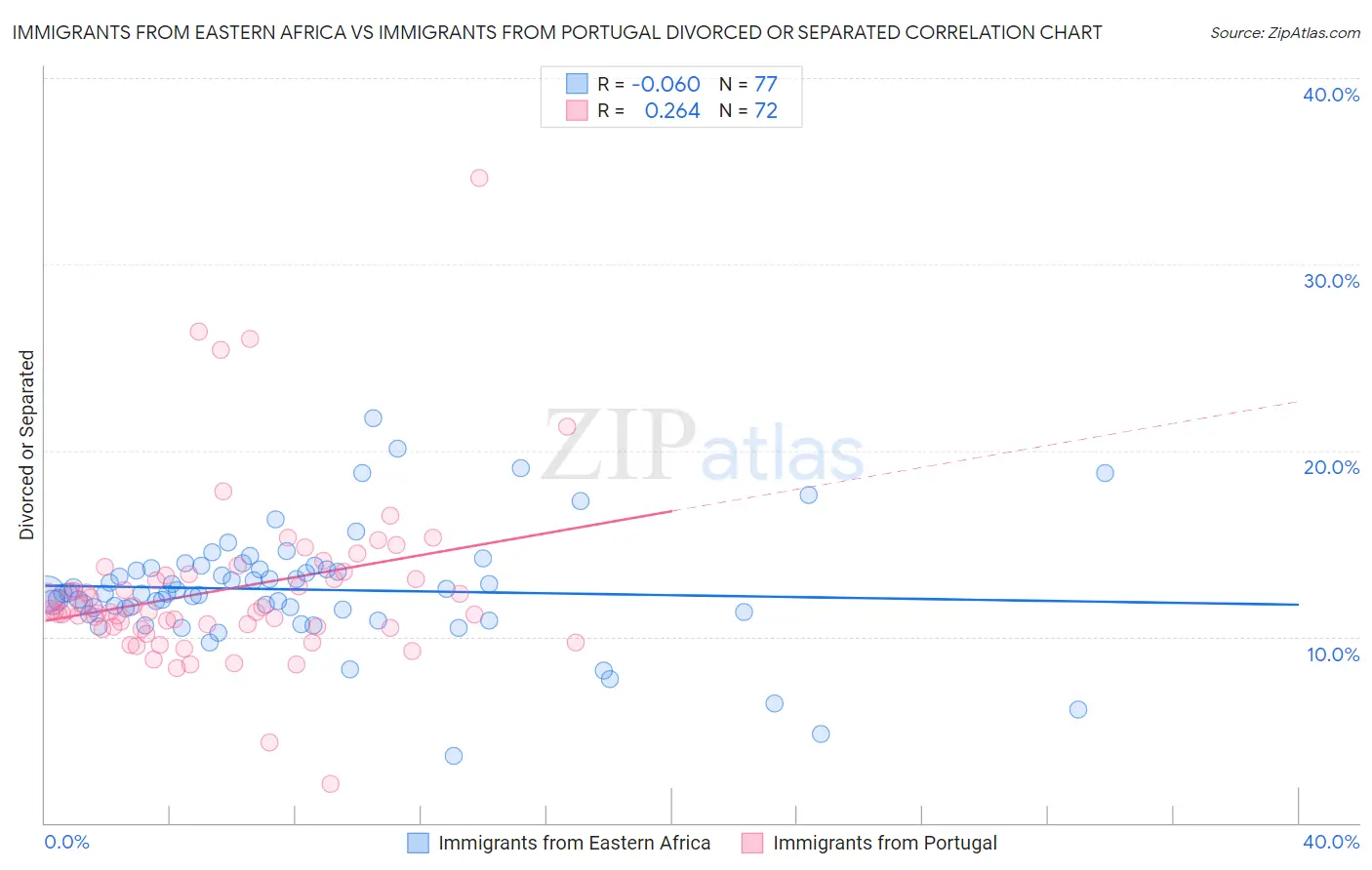 Immigrants from Eastern Africa vs Immigrants from Portugal Divorced or Separated