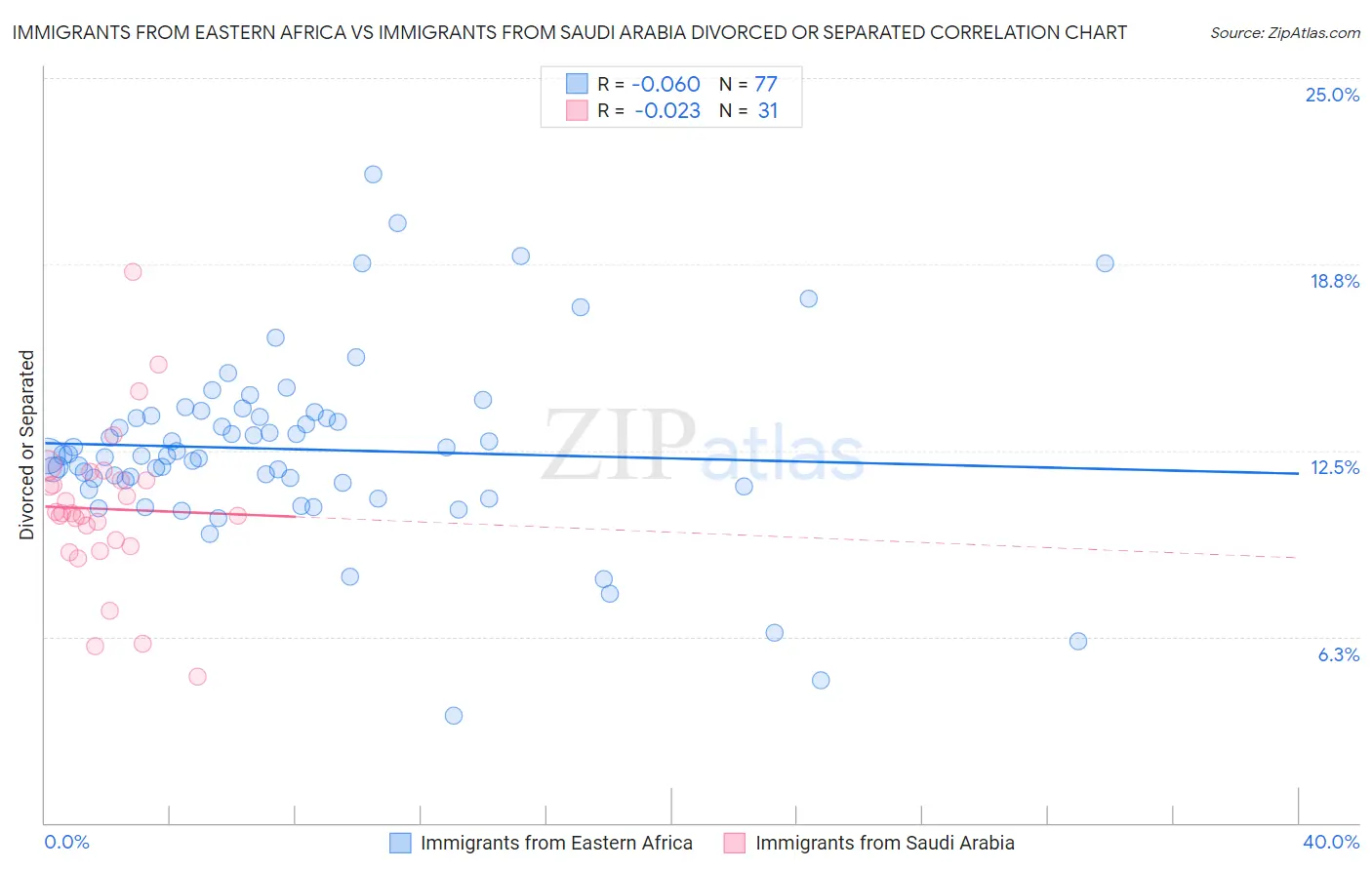 Immigrants from Eastern Africa vs Immigrants from Saudi Arabia Divorced or Separated