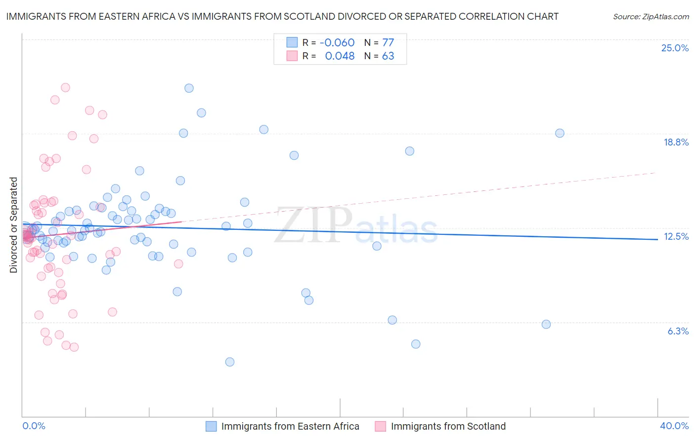 Immigrants from Eastern Africa vs Immigrants from Scotland Divorced or Separated