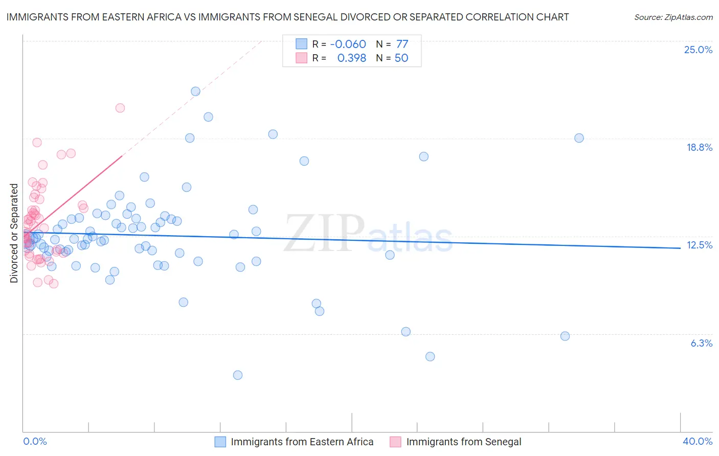 Immigrants from Eastern Africa vs Immigrants from Senegal Divorced or Separated