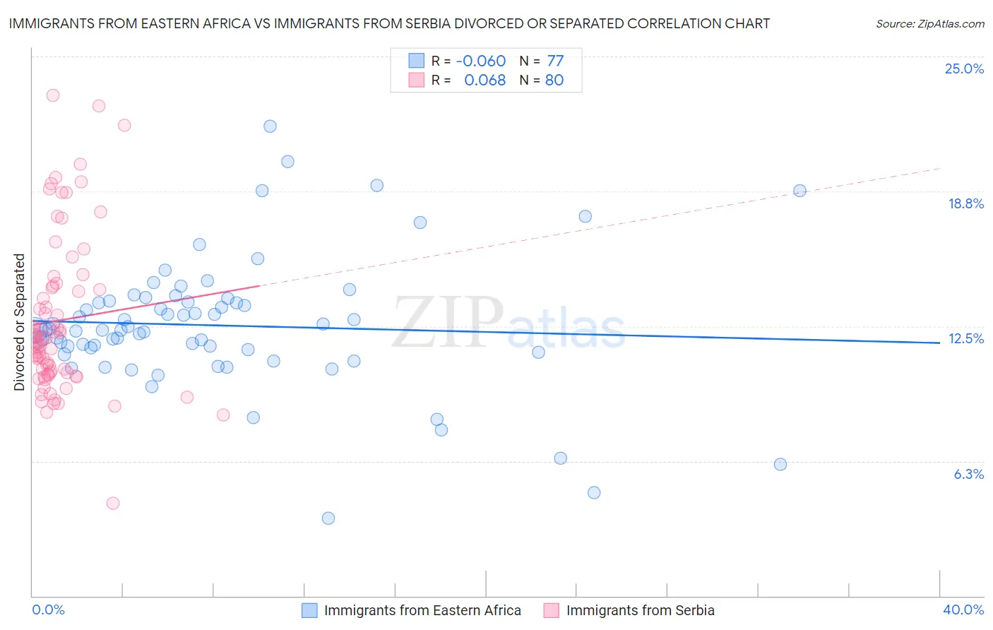 Immigrants from Eastern Africa vs Immigrants from Serbia Divorced or Separated