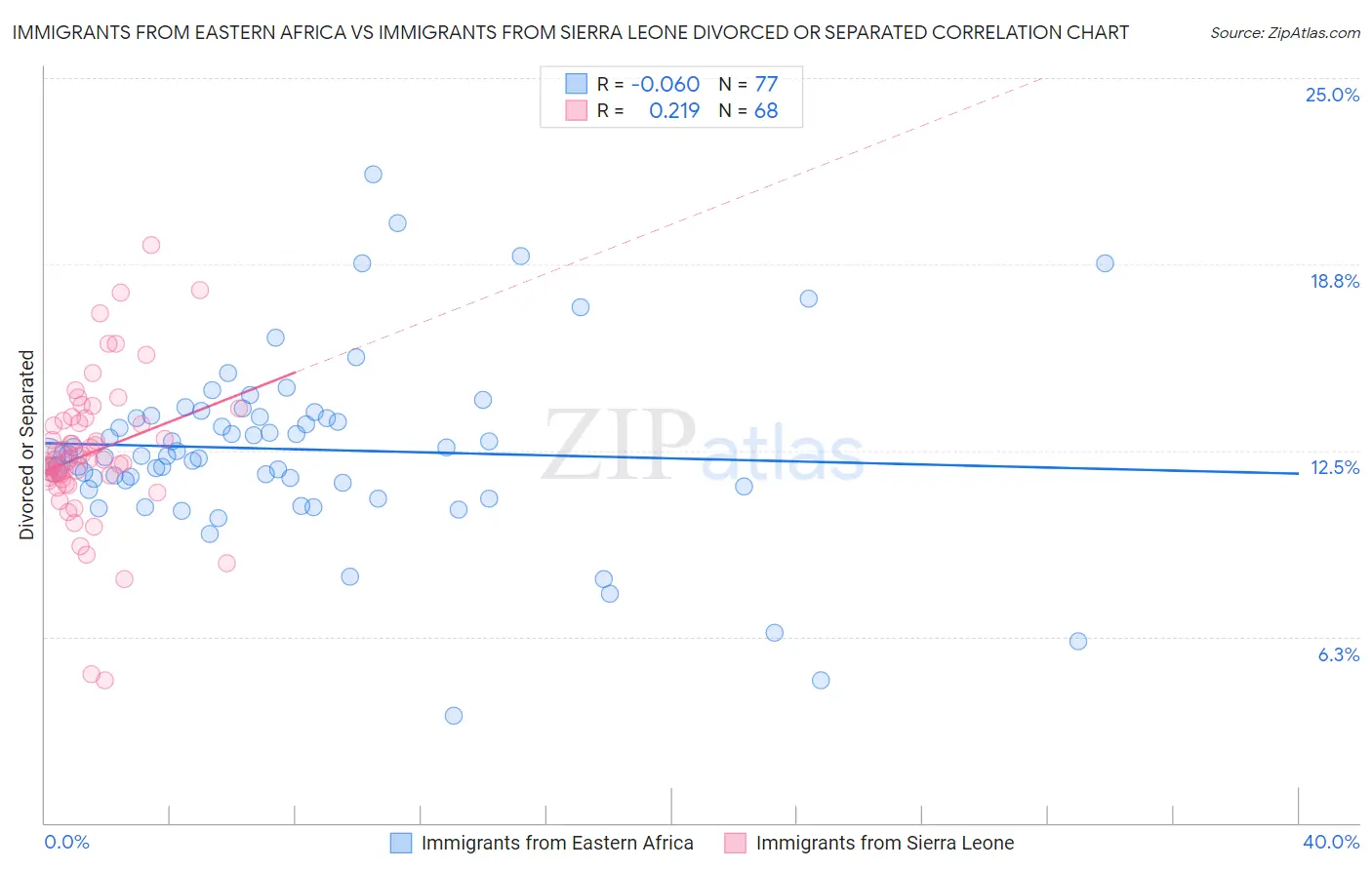 Immigrants from Eastern Africa vs Immigrants from Sierra Leone Divorced or Separated