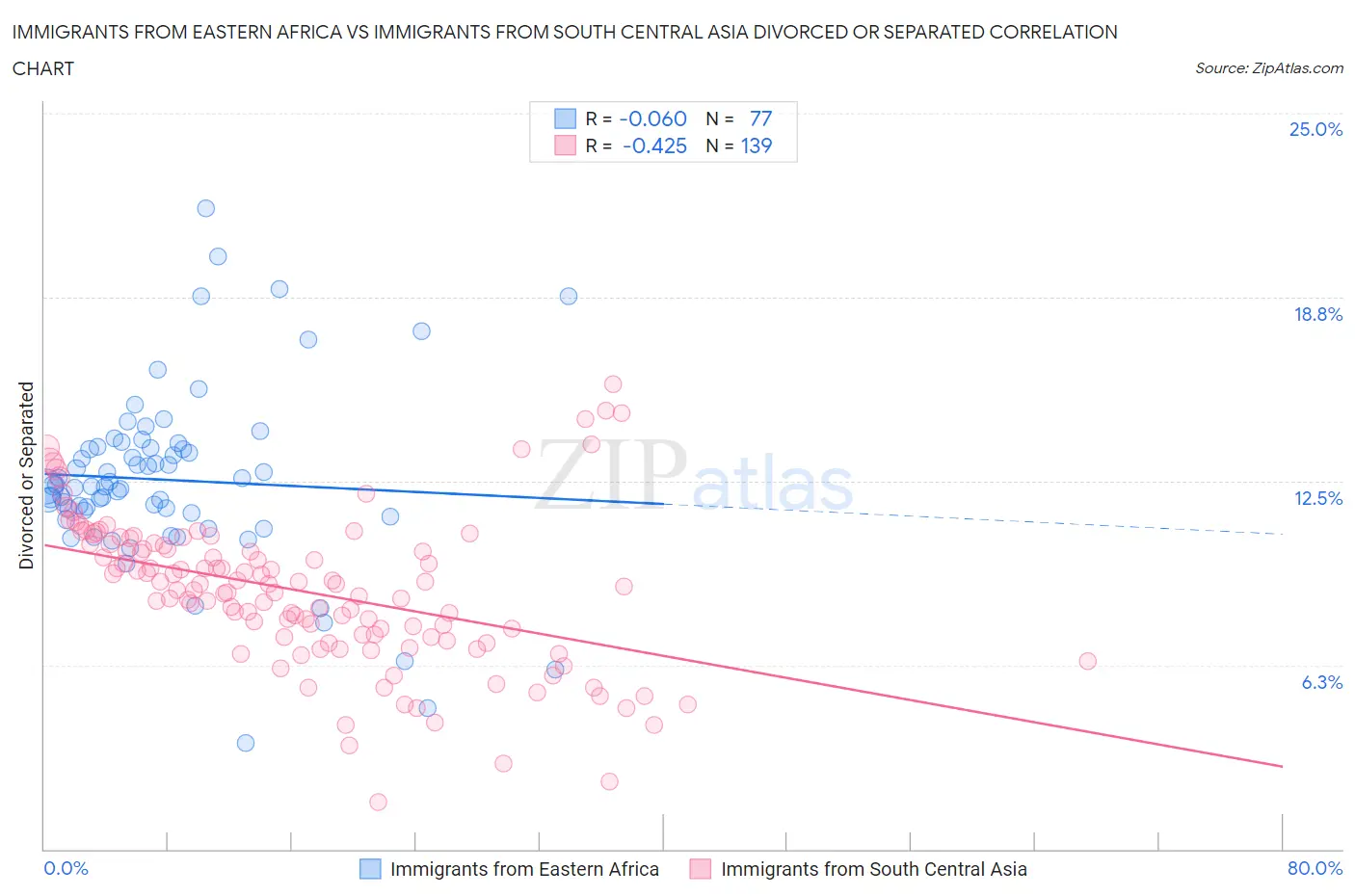 Immigrants from Eastern Africa vs Immigrants from South Central Asia Divorced or Separated