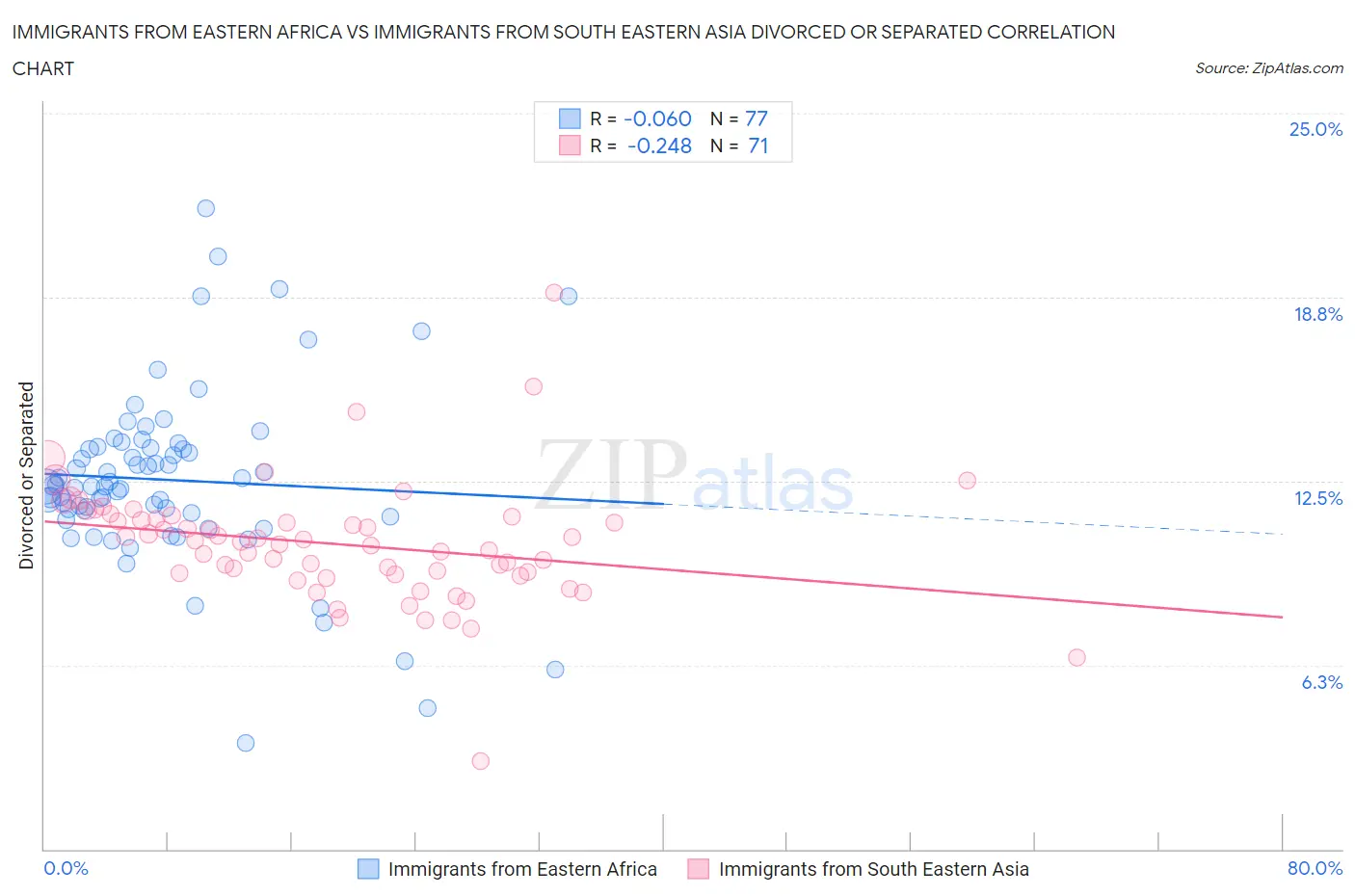 Immigrants from Eastern Africa vs Immigrants from South Eastern Asia Divorced or Separated