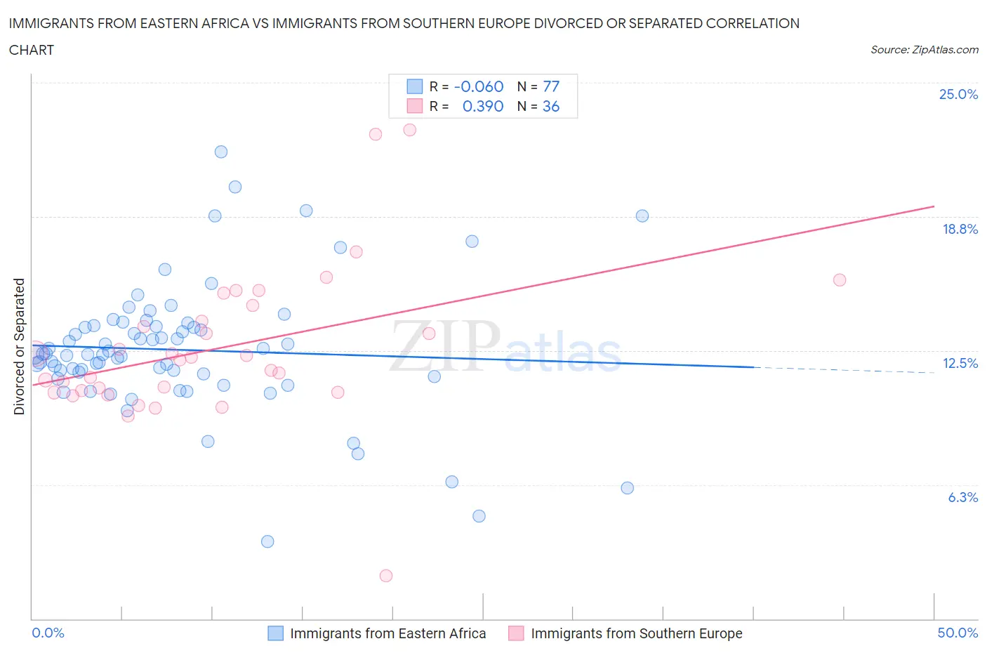 Immigrants from Eastern Africa vs Immigrants from Southern Europe Divorced or Separated