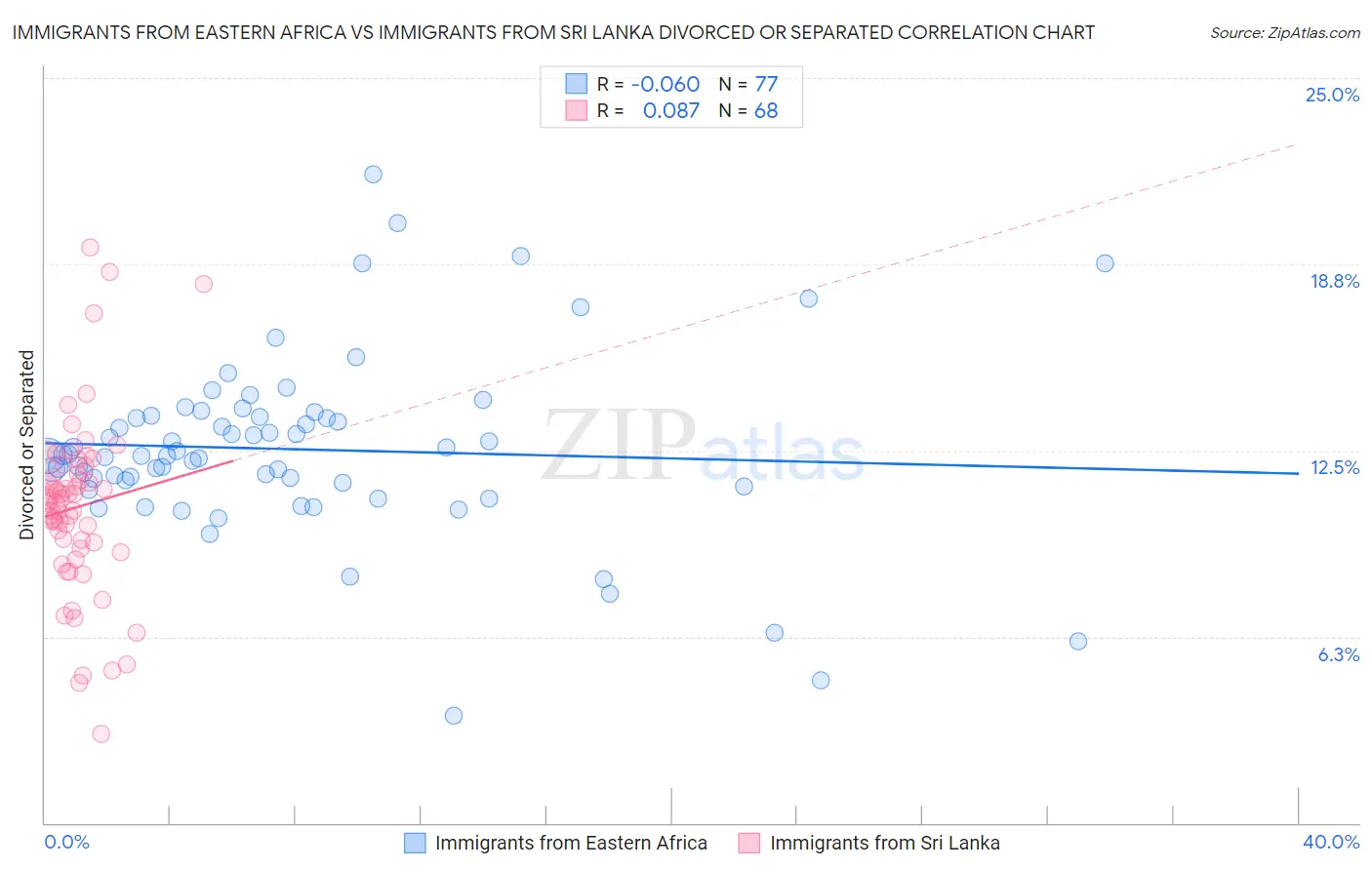 Immigrants from Eastern Africa vs Immigrants from Sri Lanka Divorced or Separated
