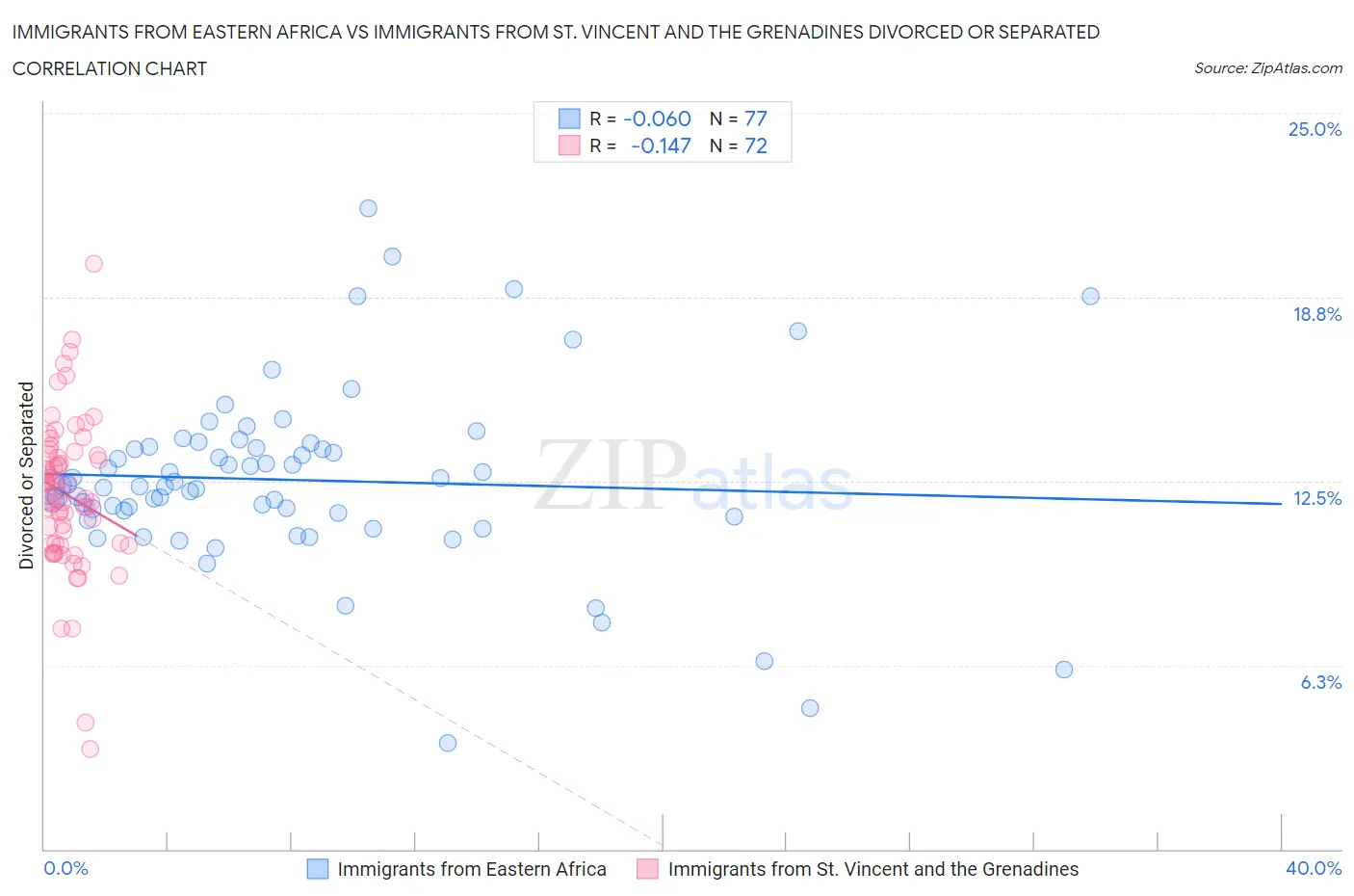 Immigrants from Eastern Africa vs Immigrants from St. Vincent and the Grenadines Divorced or Separated