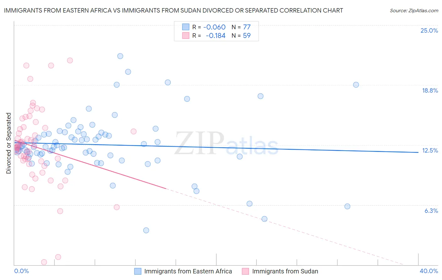 Immigrants from Eastern Africa vs Immigrants from Sudan Divorced or Separated