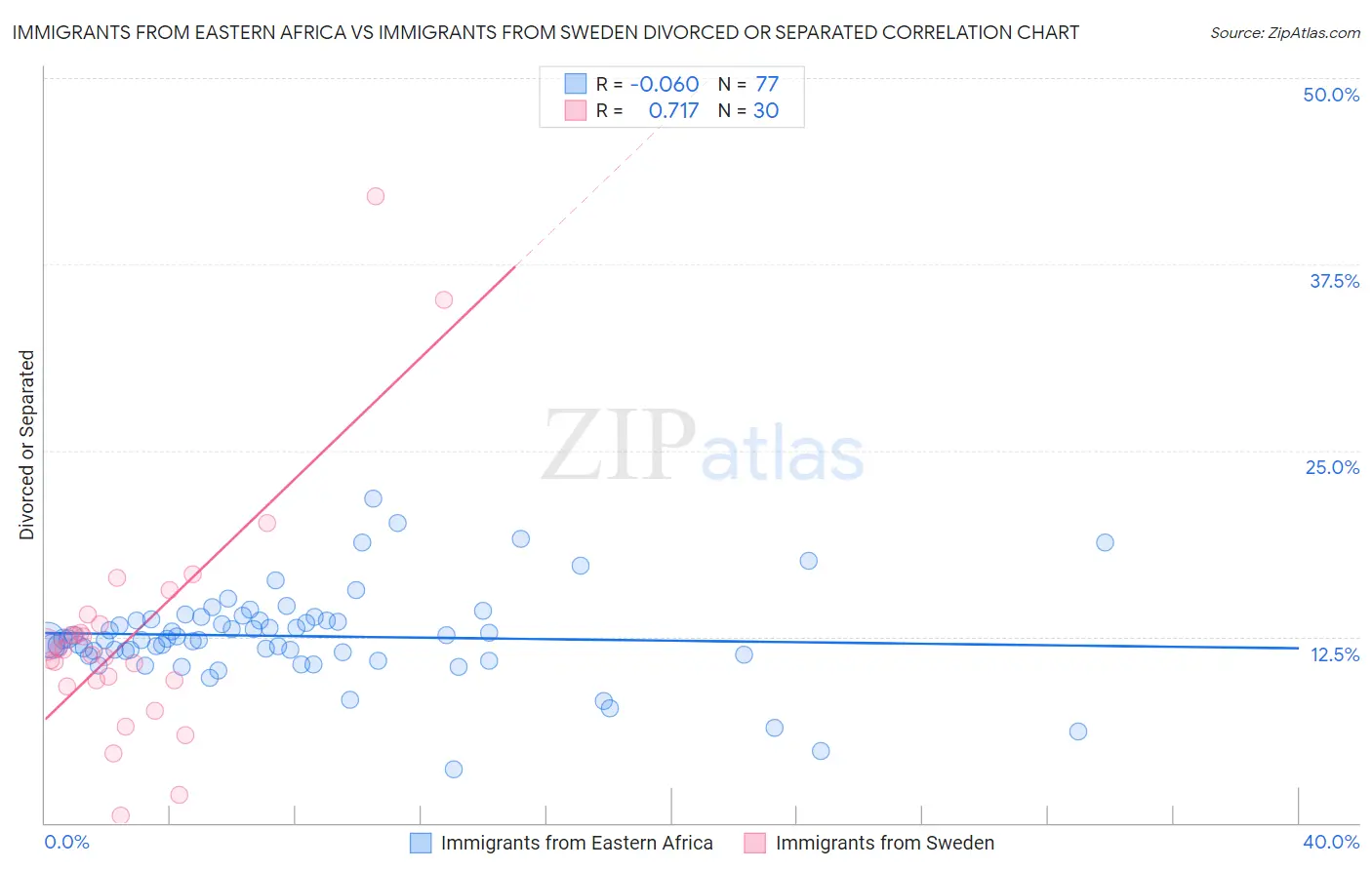 Immigrants from Eastern Africa vs Immigrants from Sweden Divorced or Separated