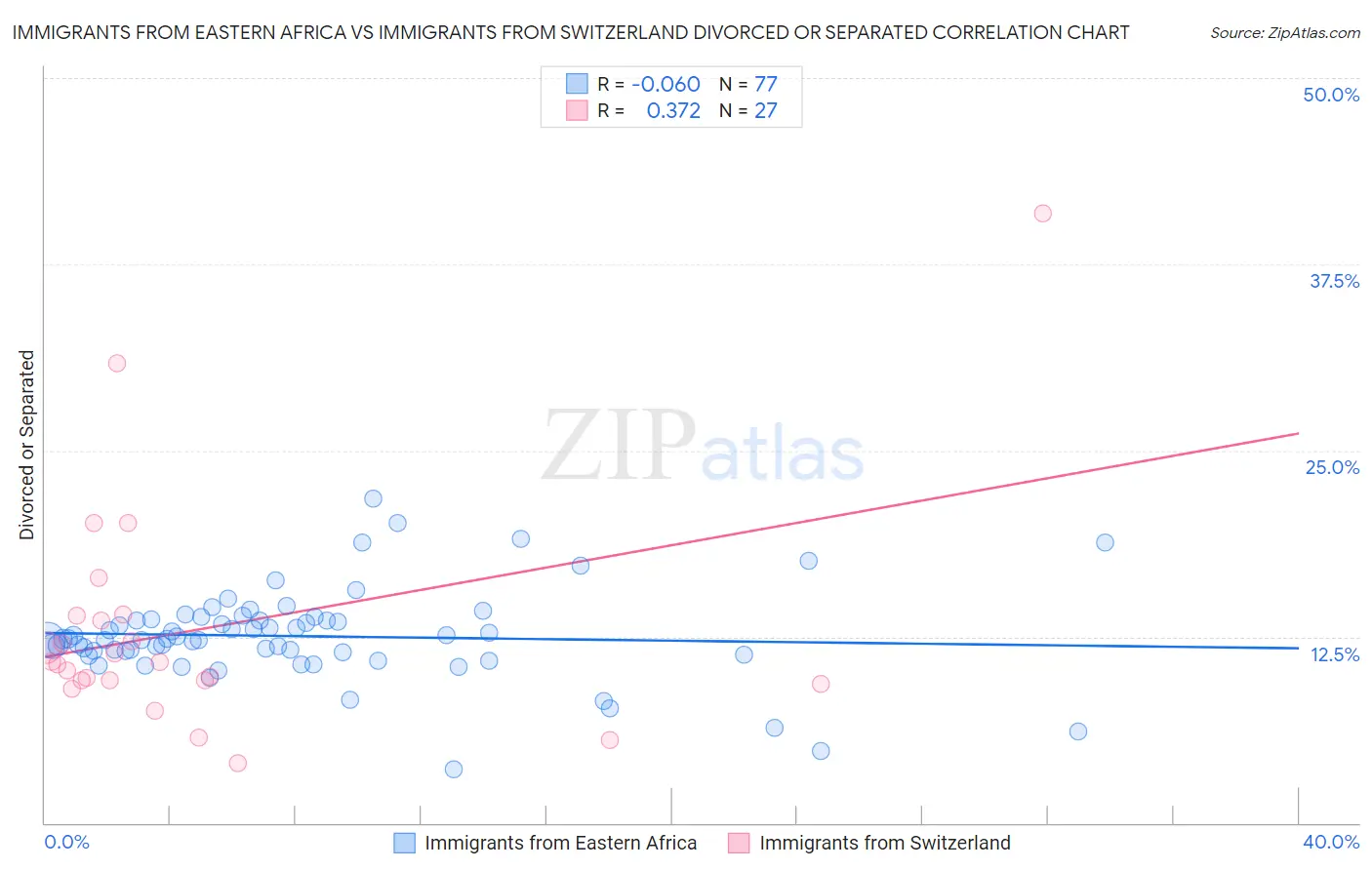 Immigrants from Eastern Africa vs Immigrants from Switzerland Divorced or Separated