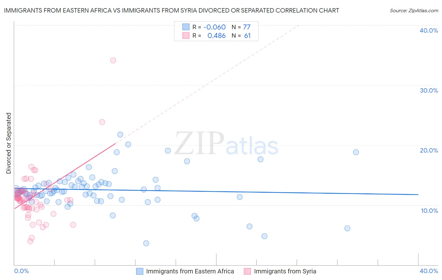 Immigrants from Eastern Africa vs Immigrants from Syria Divorced or Separated