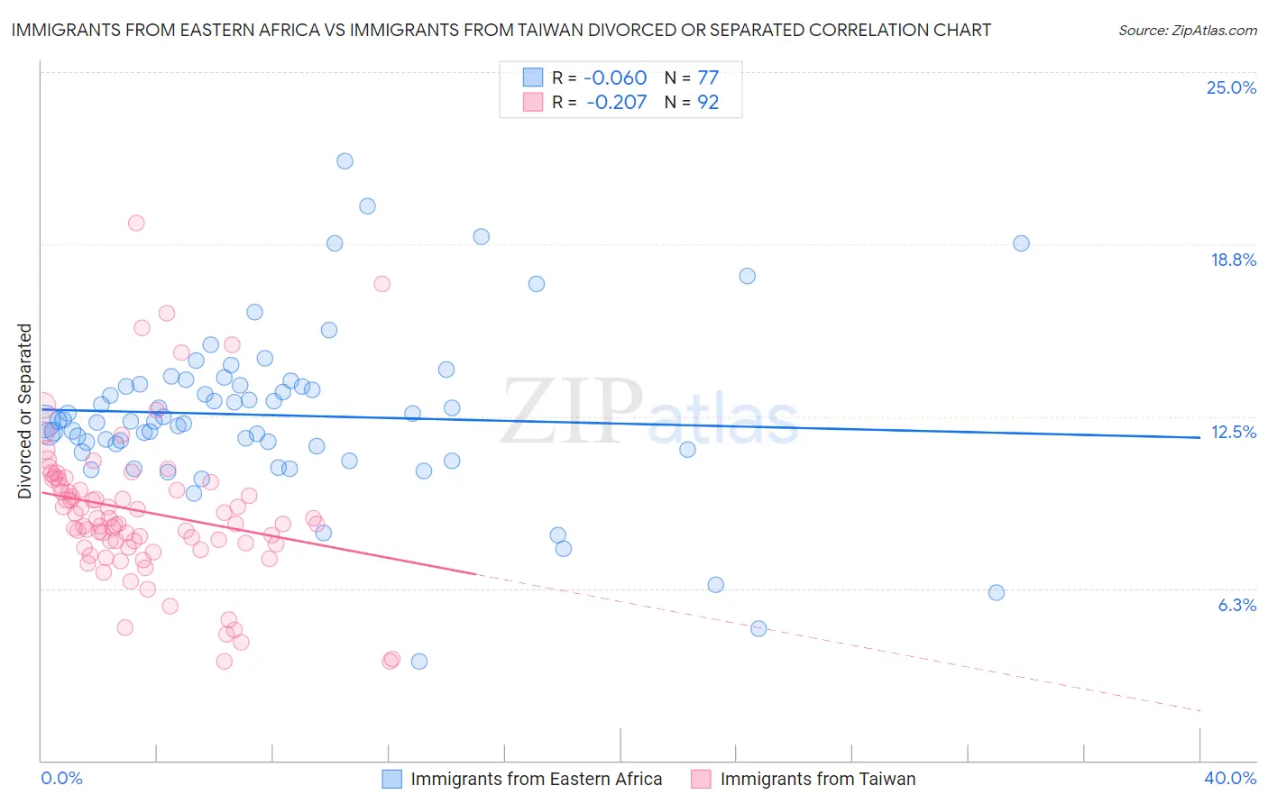 Immigrants from Eastern Africa vs Immigrants from Taiwan Divorced or Separated