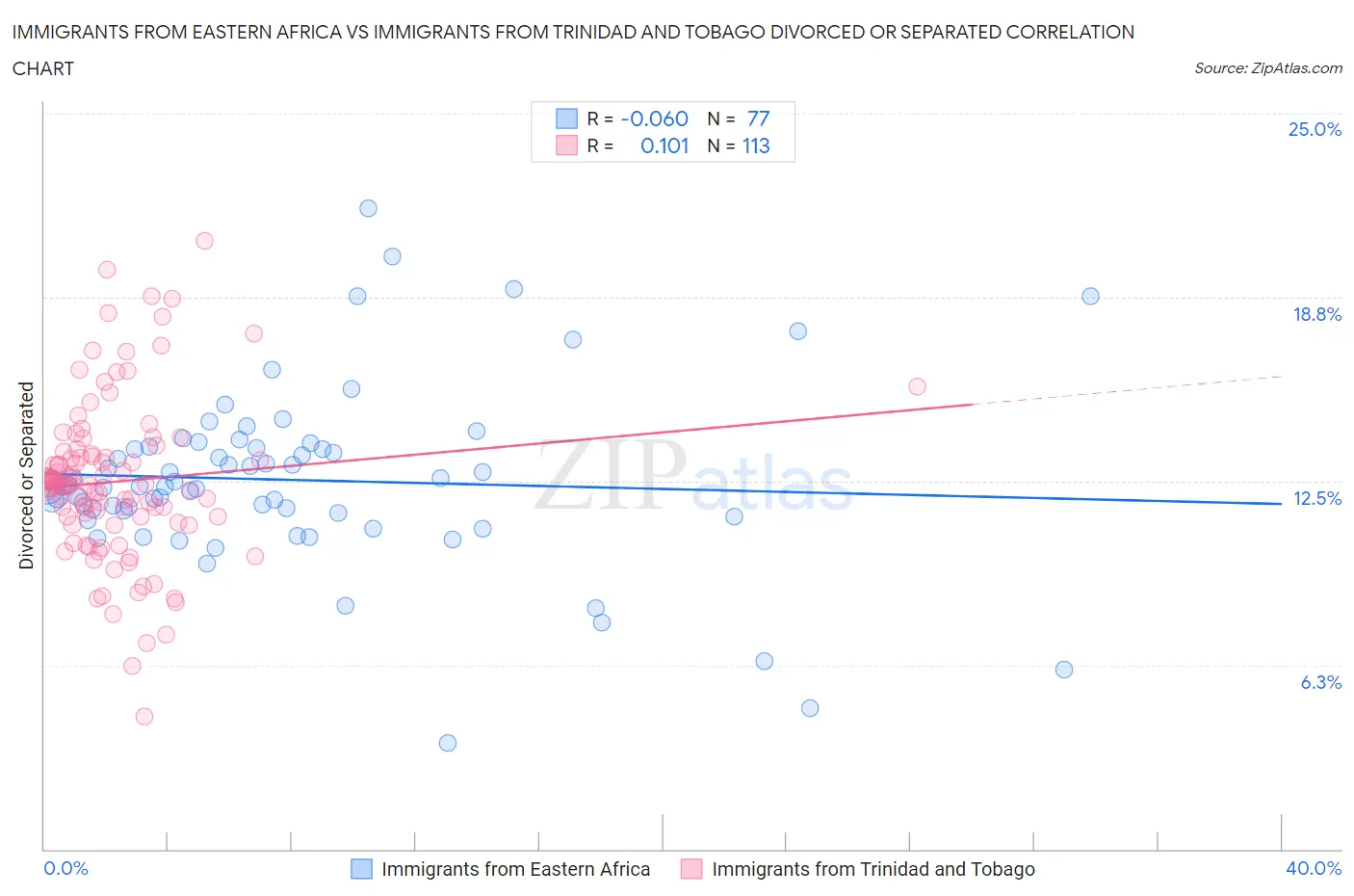 Immigrants from Eastern Africa vs Immigrants from Trinidad and Tobago Divorced or Separated