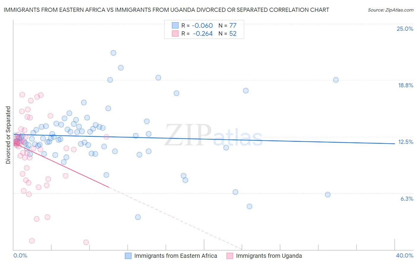 Immigrants from Eastern Africa vs Immigrants from Uganda Divorced or Separated
