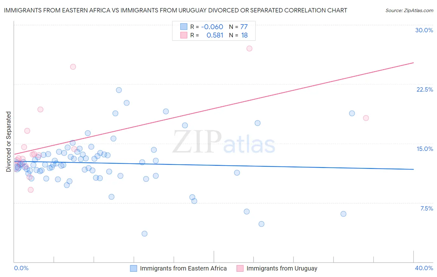 Immigrants from Eastern Africa vs Immigrants from Uruguay Divorced or Separated