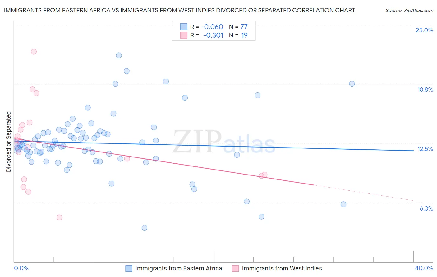 Immigrants from Eastern Africa vs Immigrants from West Indies Divorced or Separated
