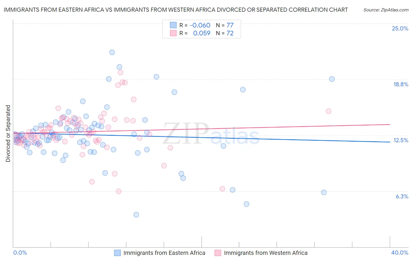 Immigrants from Eastern Africa vs Immigrants from Western Africa Divorced or Separated
