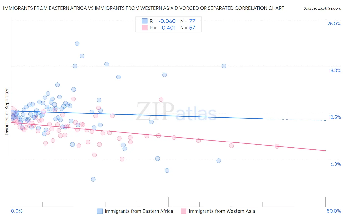 Immigrants from Eastern Africa vs Immigrants from Western Asia Divorced or Separated