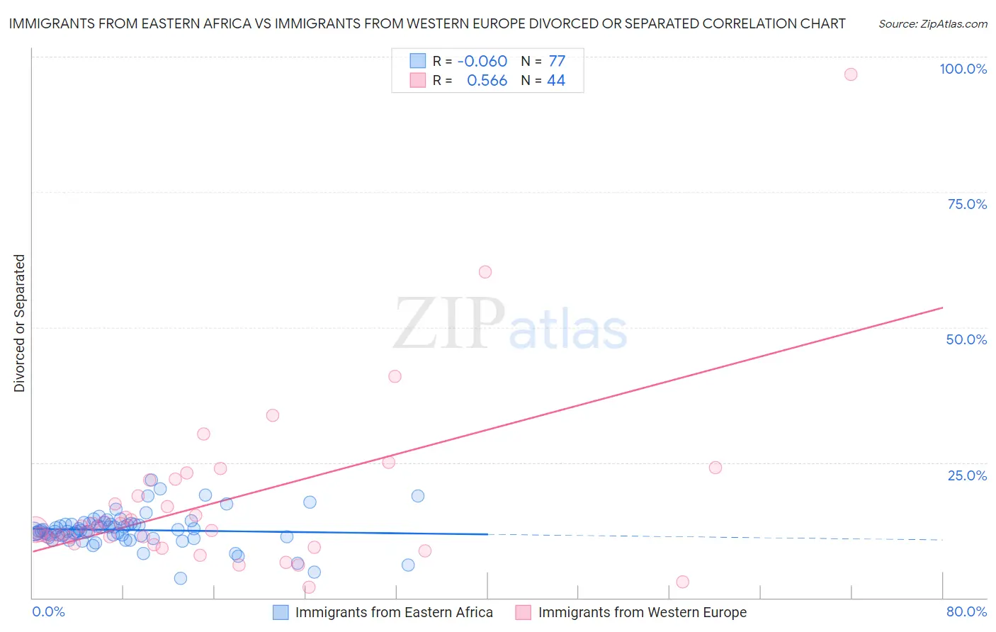 Immigrants from Eastern Africa vs Immigrants from Western Europe Divorced or Separated