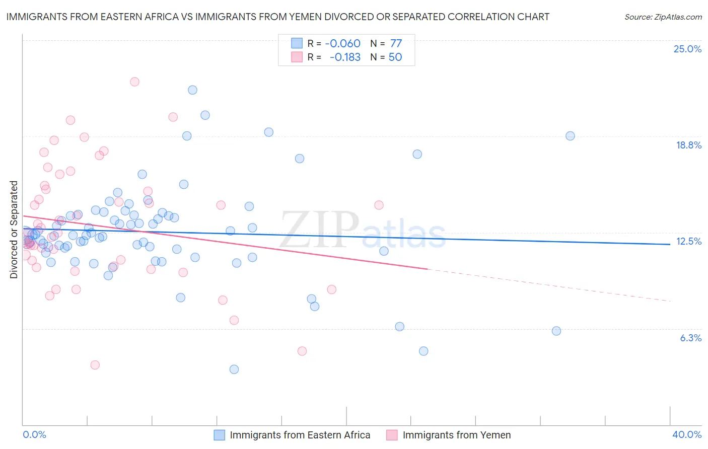 Immigrants from Eastern Africa vs Immigrants from Yemen Divorced or Separated