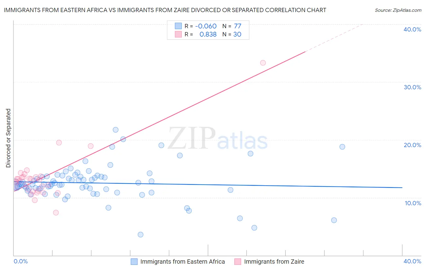 Immigrants from Eastern Africa vs Immigrants from Zaire Divorced or Separated