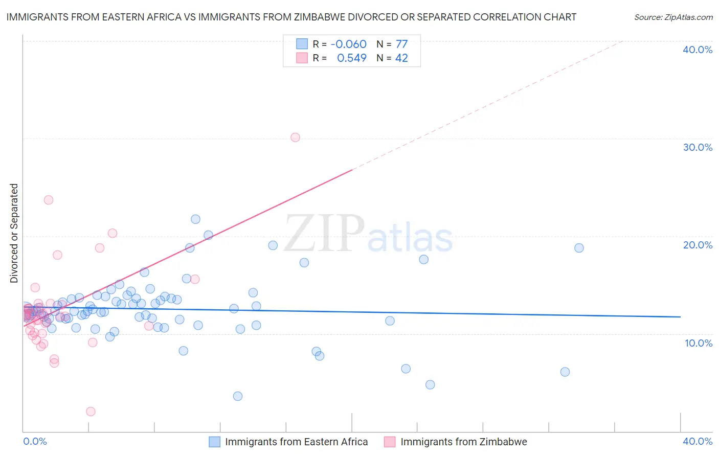 Immigrants from Eastern Africa vs Immigrants from Zimbabwe Divorced or Separated