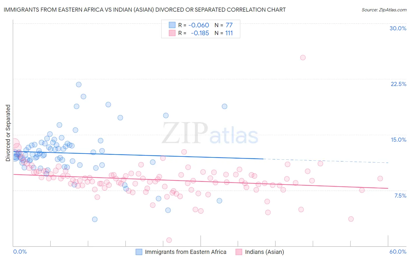 Immigrants from Eastern Africa vs Indian (Asian) Divorced or Separated