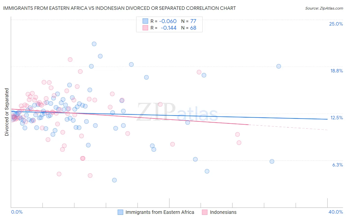 Immigrants from Eastern Africa vs Indonesian Divorced or Separated