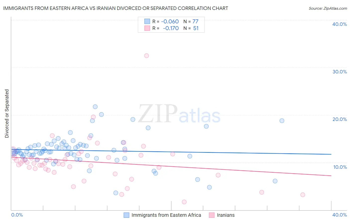 Immigrants from Eastern Africa vs Iranian Divorced or Separated