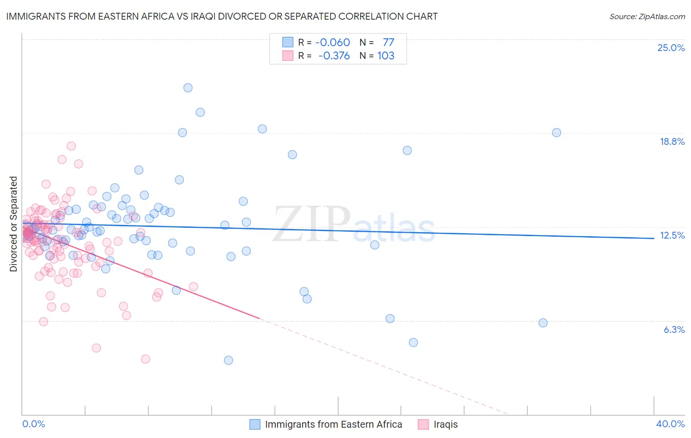 Immigrants from Eastern Africa vs Iraqi Divorced or Separated