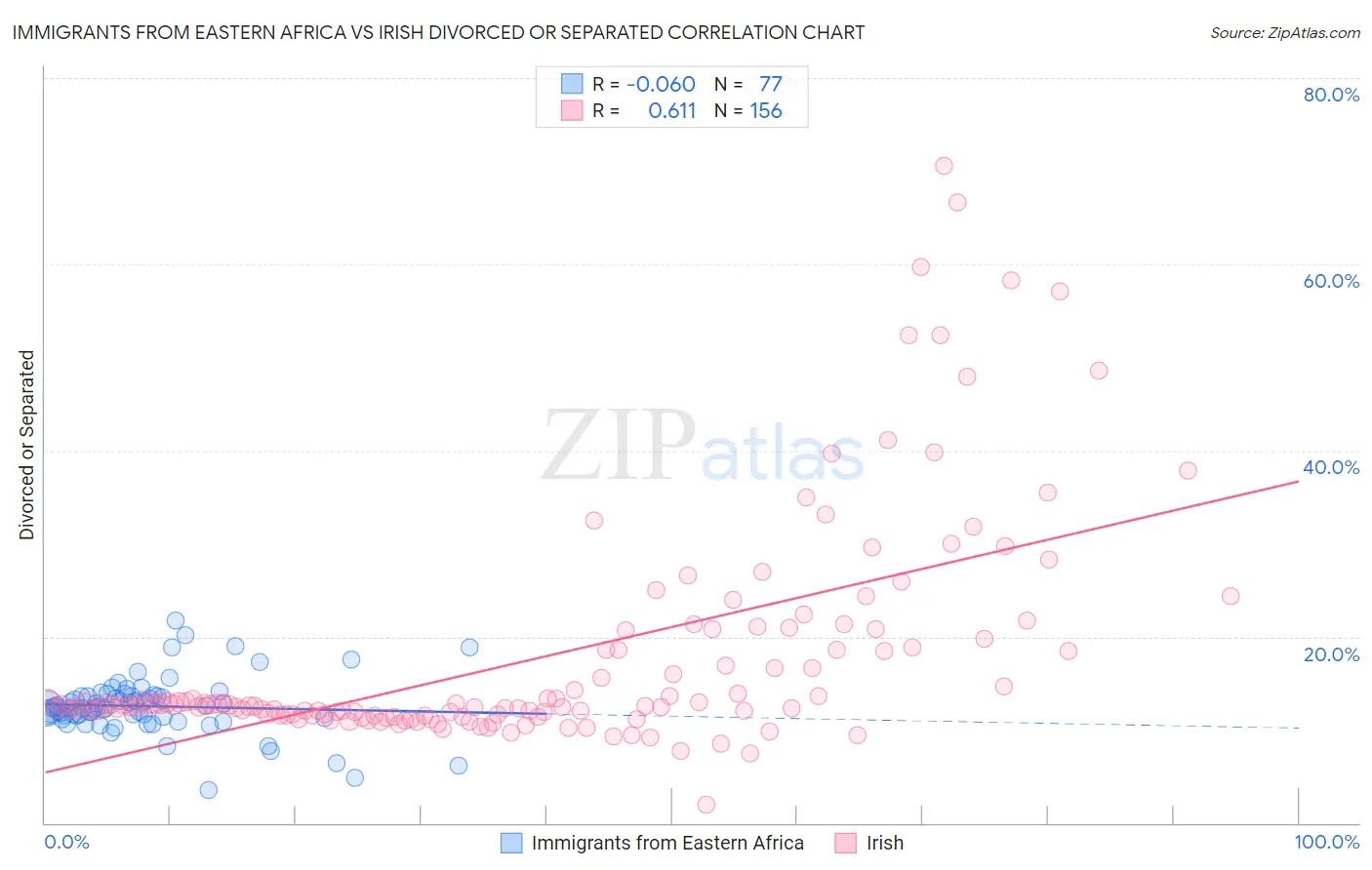 Immigrants from Eastern Africa vs Irish Divorced or Separated