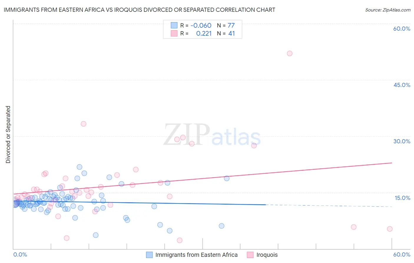 Immigrants from Eastern Africa vs Iroquois Divorced or Separated