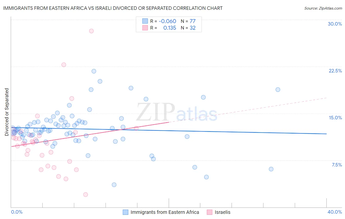 Immigrants from Eastern Africa vs Israeli Divorced or Separated