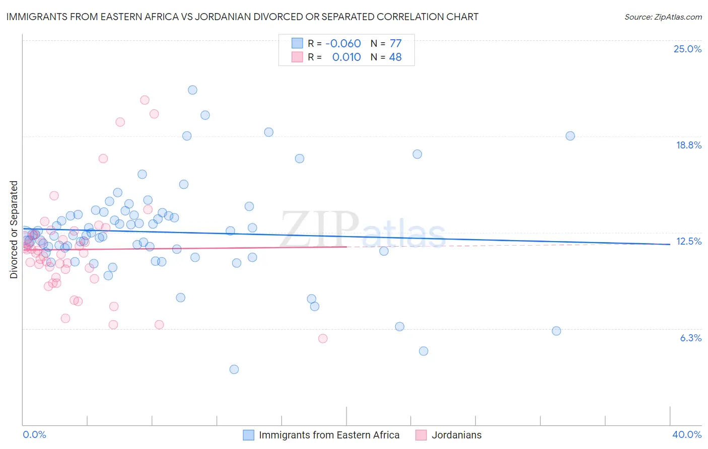 Immigrants from Eastern Africa vs Jordanian Divorced or Separated