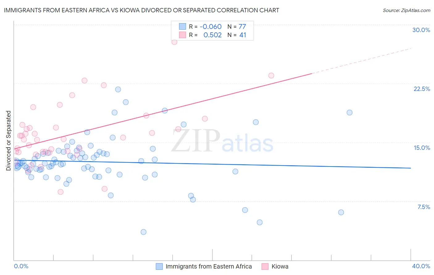 Immigrants from Eastern Africa vs Kiowa Divorced or Separated