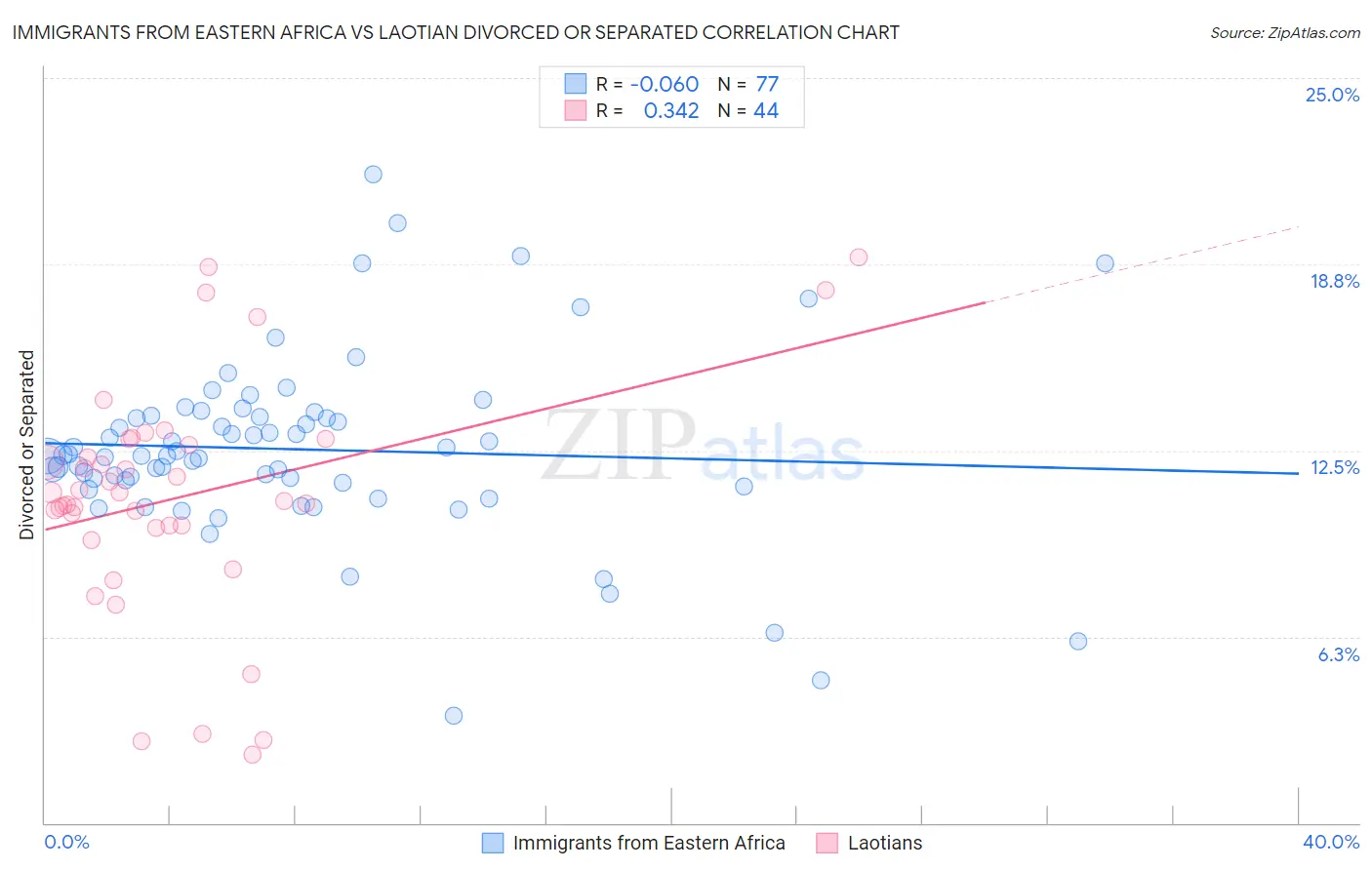 Immigrants from Eastern Africa vs Laotian Divorced or Separated