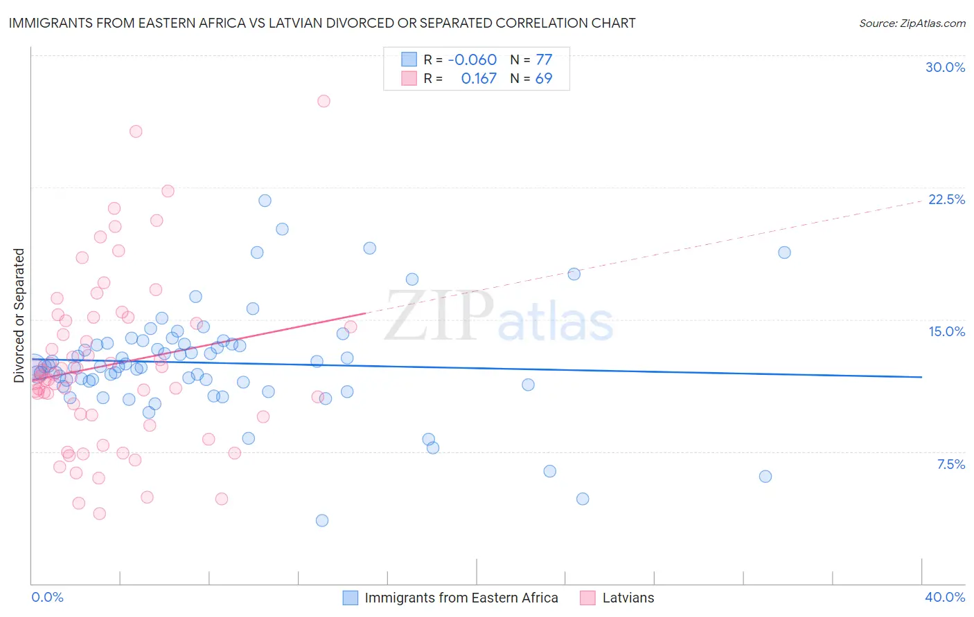 Immigrants from Eastern Africa vs Latvian Divorced or Separated
