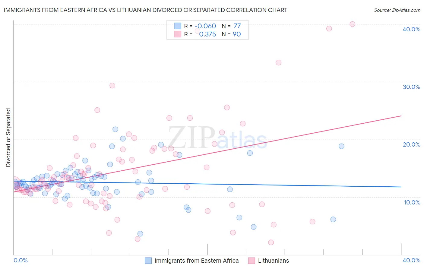 Immigrants from Eastern Africa vs Lithuanian Divorced or Separated