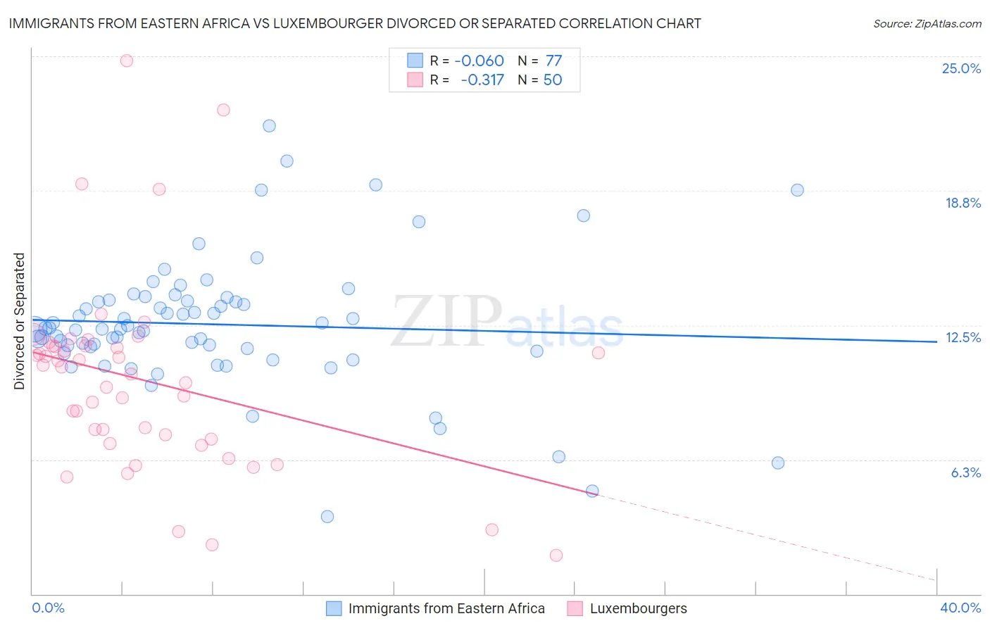 Immigrants from Eastern Africa vs Luxembourger Divorced or Separated