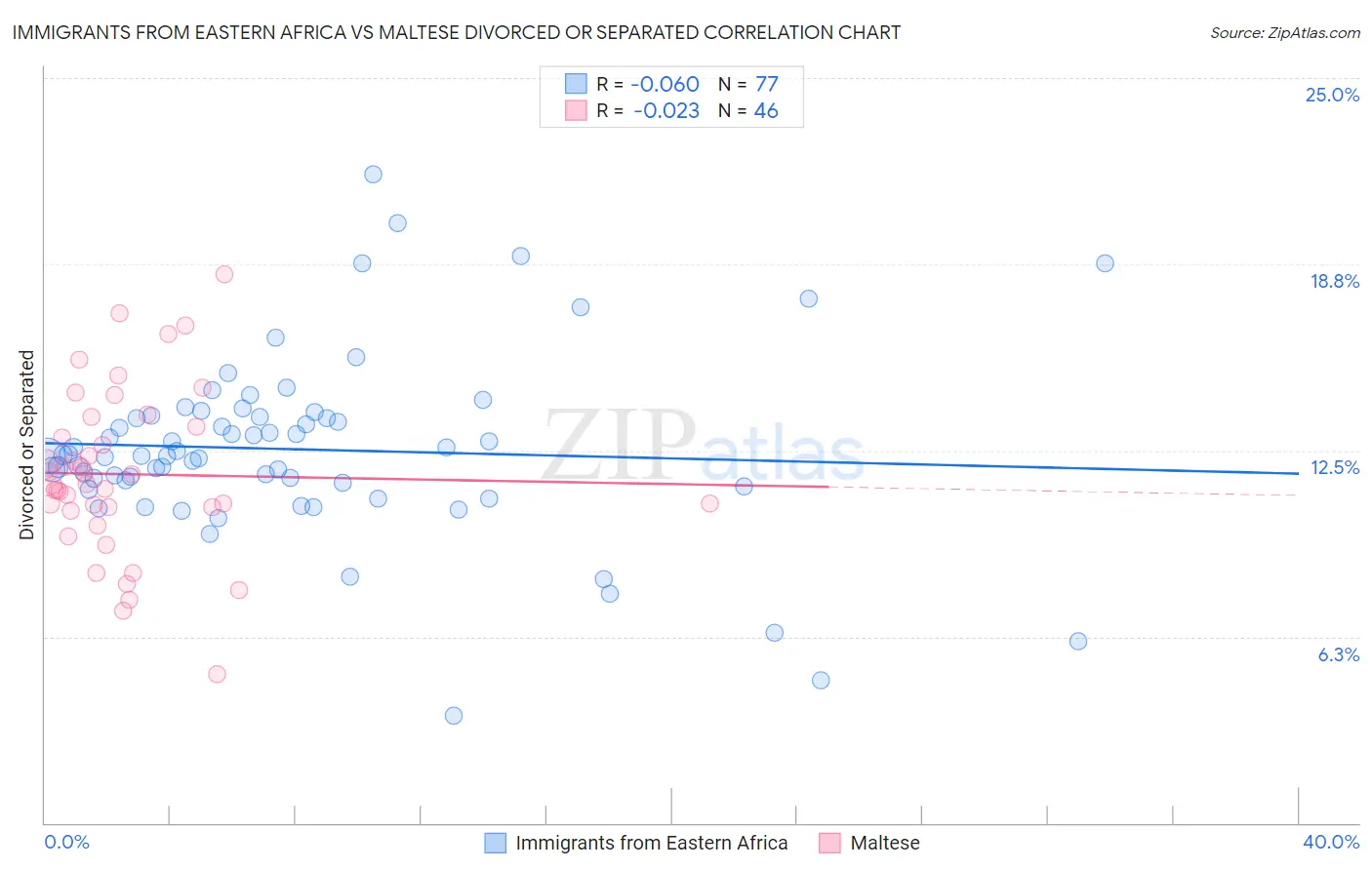 Immigrants from Eastern Africa vs Maltese Divorced or Separated
