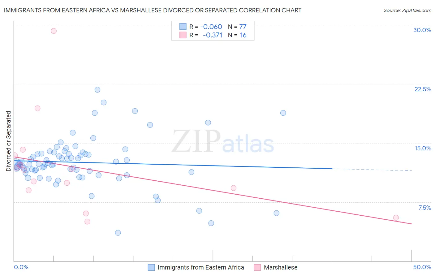 Immigrants from Eastern Africa vs Marshallese Divorced or Separated