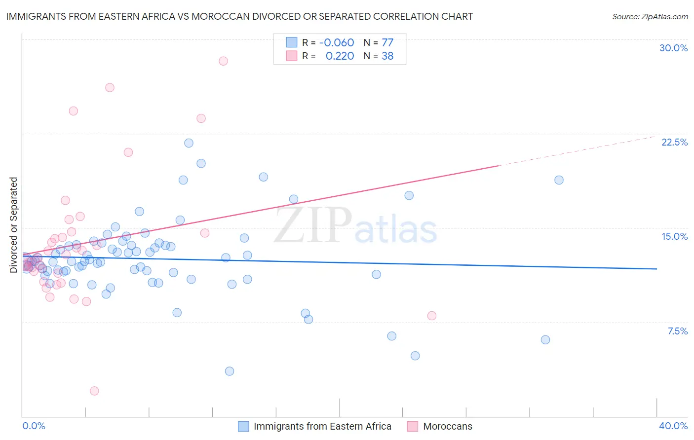 Immigrants from Eastern Africa vs Moroccan Divorced or Separated