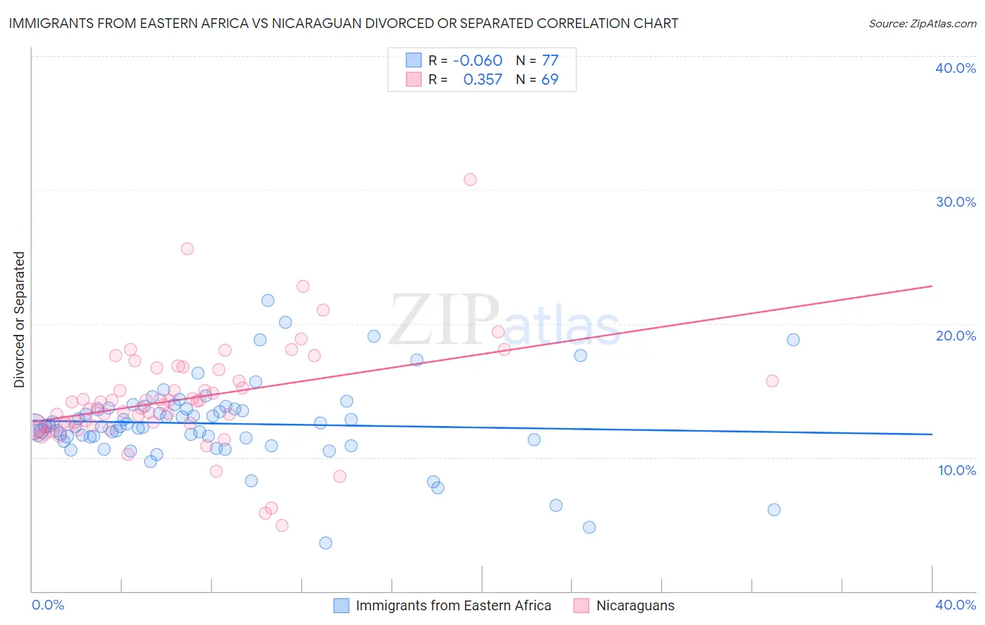 Immigrants from Eastern Africa vs Nicaraguan Divorced or Separated
