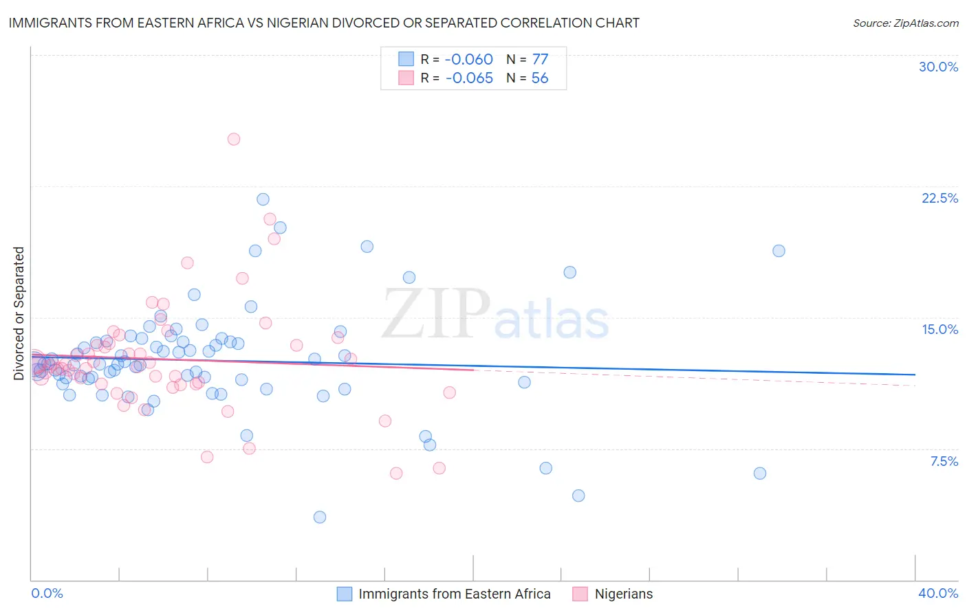 Immigrants from Eastern Africa vs Nigerian Divorced or Separated