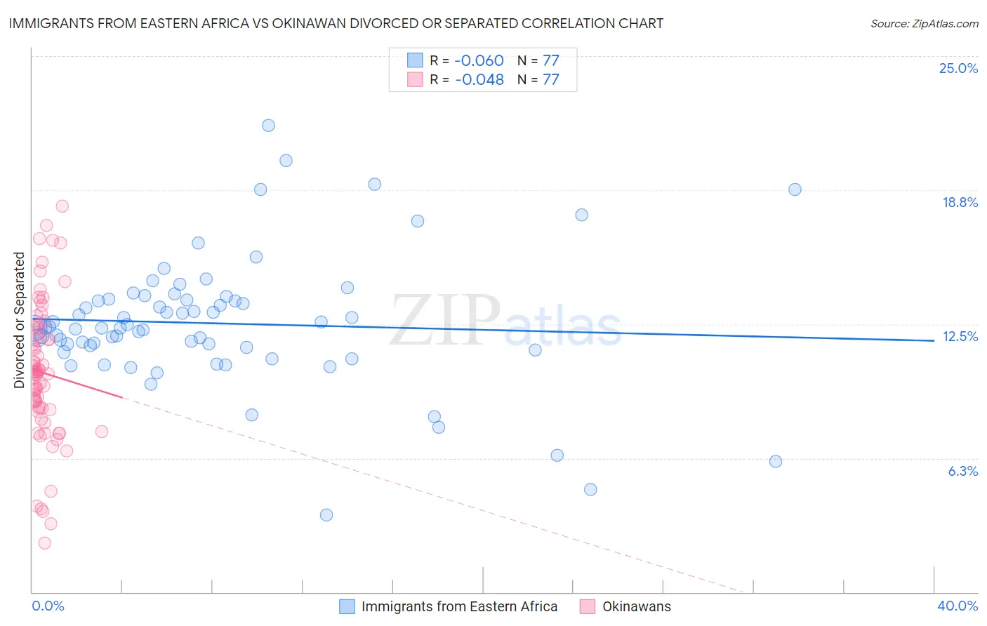 Immigrants from Eastern Africa vs Okinawan Divorced or Separated