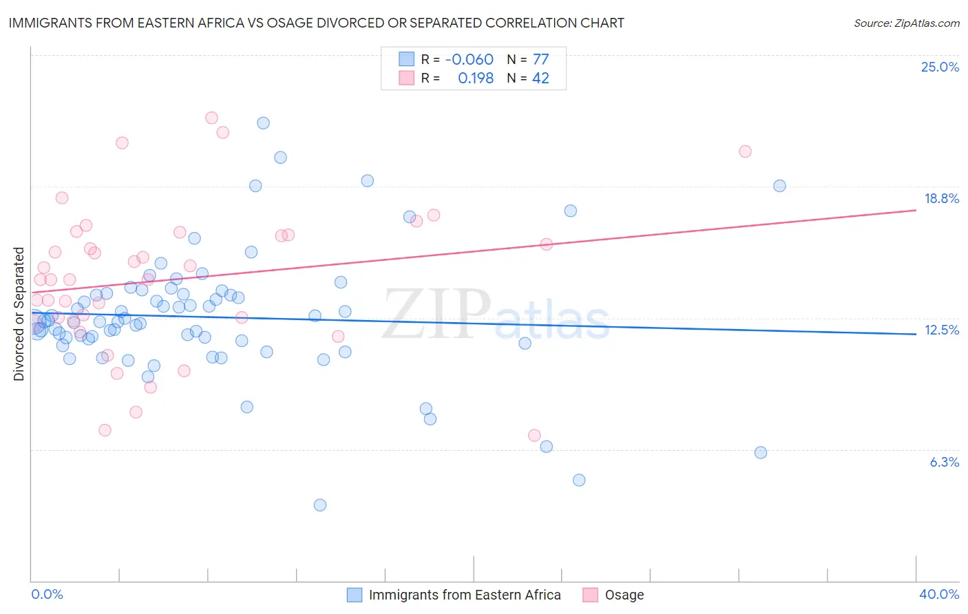 Immigrants from Eastern Africa vs Osage Divorced or Separated